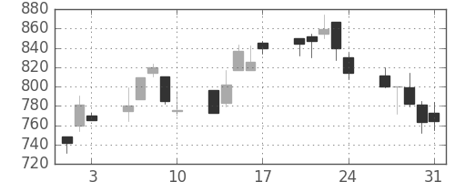住友商の日足チャート(2001年8月)