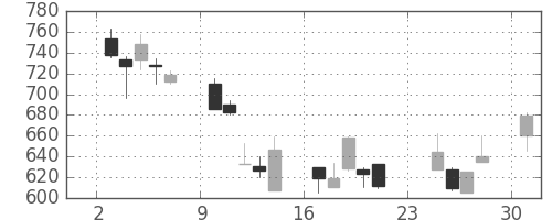 住友商の日足チャート(2001年9月)