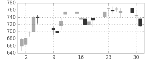 住友商の日足チャート(2001年10月)