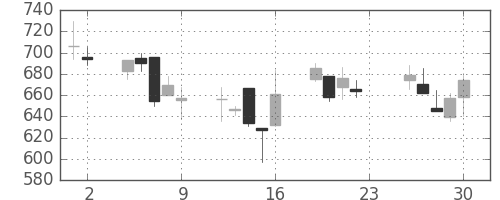 住友商の日足チャート(2001年11月)