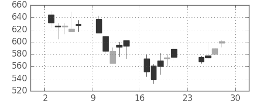 住友商の日足チャート(2001年12月)