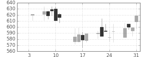 住友商の日足チャート(2002年1月)