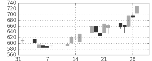 住友商の日足チャート(2002年2月)