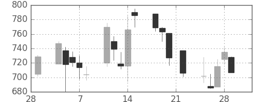 住友商の日足チャート(2002年3月)