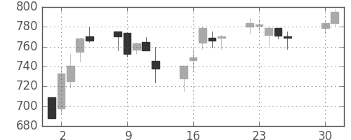 住友商の日足チャート(2002年4月)