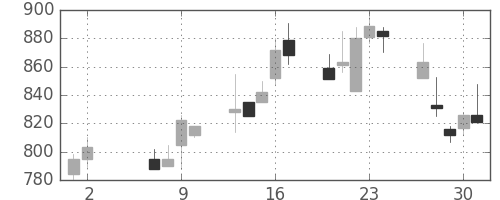住友商の日足チャート(2002年5月)