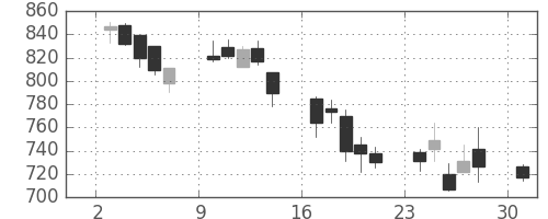 住友商の日足チャート(2002年6月)