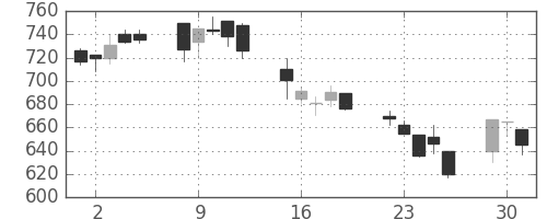 住友商の日足チャート(2002年7月)