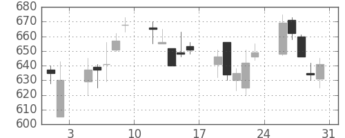 住友商の日足チャート(2002年8月)