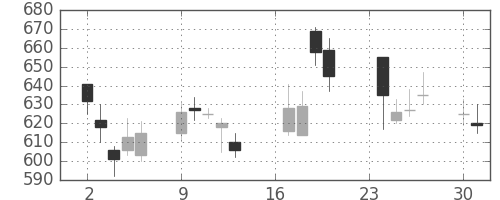 住友商の日足チャート(2002年9月)