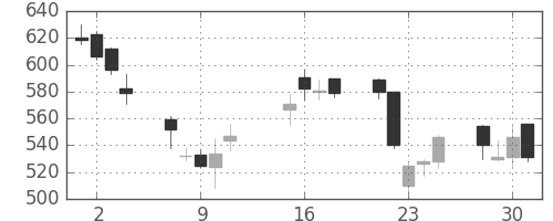 住友商の日足チャート(2002年10月)