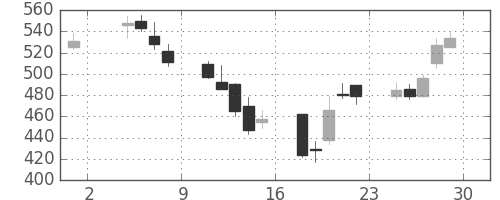 住友商の日足チャート(2002年11月)