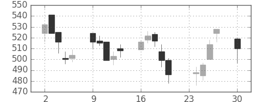 住友商の日足チャート(2002年12月)