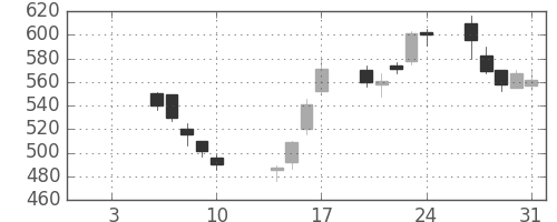 住友商の日足チャート(2003年1月)