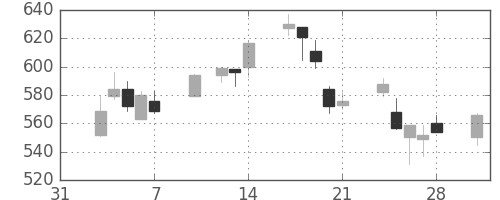 住友商の日足チャート(2003年2月)