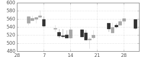住友商の日足チャート(2003年3月)