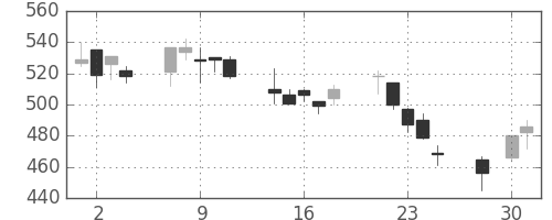 住友商の日足チャート(2003年4月)