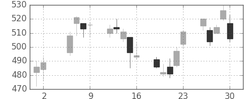 住友商の日足チャート(2003年5月)