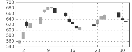 住友商の日足チャート(2003年7月)