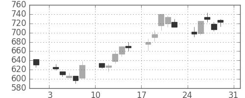 住友商の日足チャート(2003年8月)