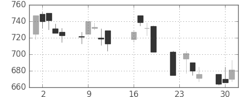 住友商の日足チャート(2003年9月)