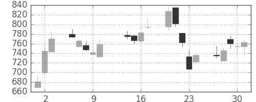 住友商の日足チャート(2003年10月)