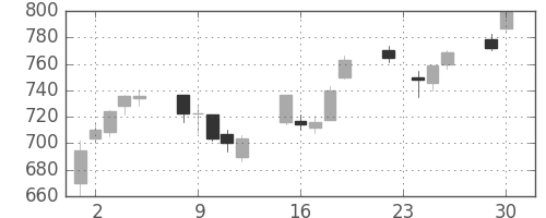 住友商の日足チャート(2003年12月)