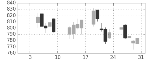 住友商の日足チャート(2004年1月)