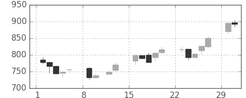 住友商の日足チャート(2004年2月)