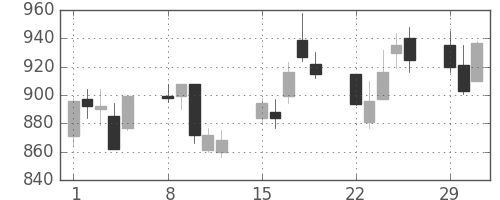 住友商の日足チャート(2004年3月)