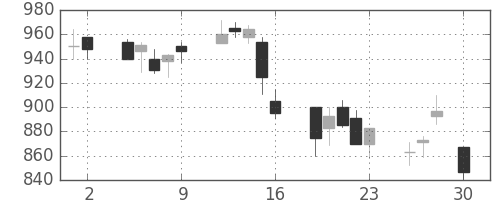 住友商の日足チャート(2004年4月)