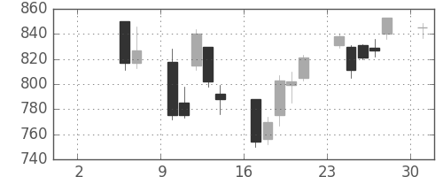 住友商の日足チャート(2004年5月)