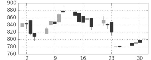 住友商の日足チャート(2004年6月)