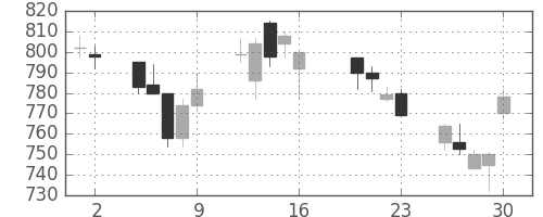住友商の日足チャート(2004年7月)