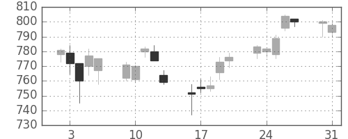 住友商の日足チャート(2004年8月)