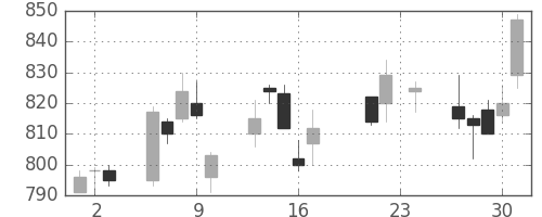 住友商の日足チャート(2004年9月)