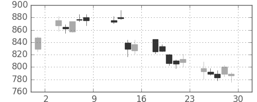 住友商の日足チャート(2004年10月)