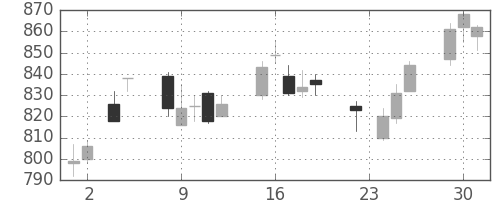 住友商の日足チャート(2004年11月)