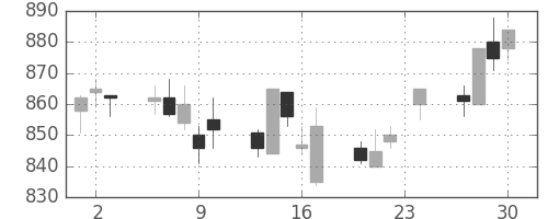住友商の日足チャート(2004年12月)