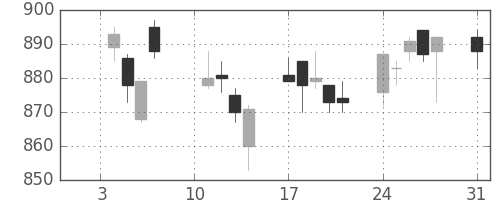住友商の日足チャート(2005年1月)