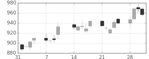 住友商の日足チャート(2005年2月)