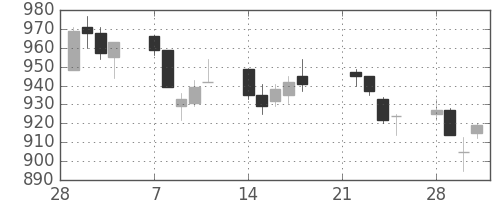 住友商の日足チャート(2005年3月)