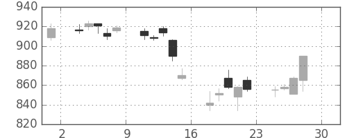 住友商の日足チャート(2005年4月)