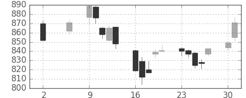 住友商の日足チャート(2005年5月)