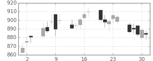 住友商の日足チャート(2005年6月)