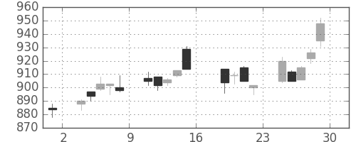 住友商の日足チャート(2005年7月)