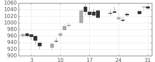住友商の日足チャート(2005年8月)