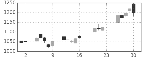 住友商の日足チャート(2005年9月)