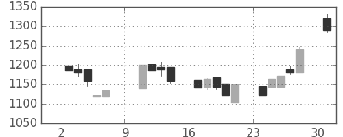 住友商の日足チャート(2005年10月)