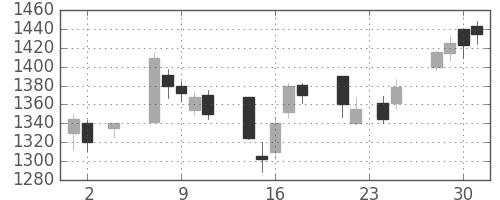 住友商の日足チャート(2005年11月)
